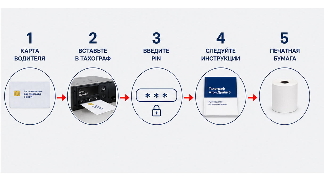 Пять шагов проверки карты, тахографа, инструкции и бумаги перед рейсом