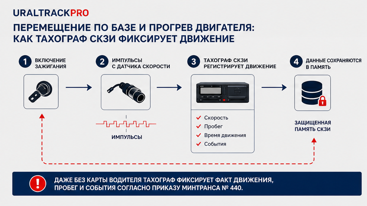 Схема фиксации движения грузовика блоком СКЗИ без карты водителя