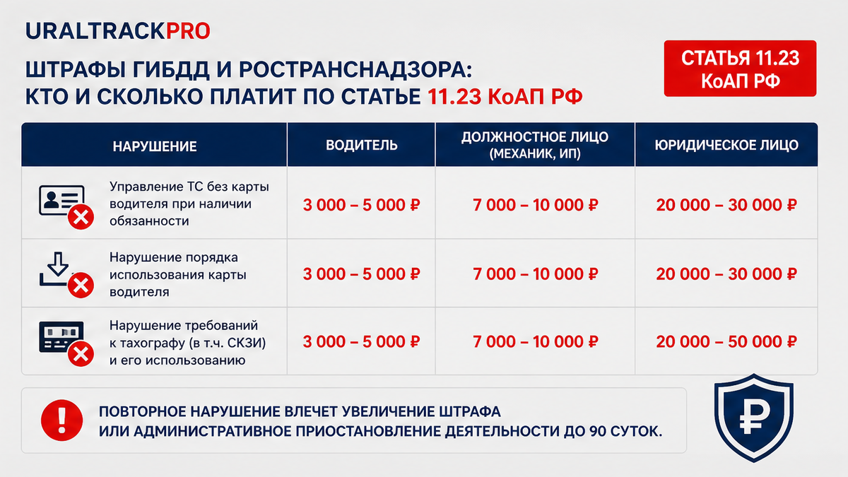 Таблица штрафов по статье 11.23 КоАП РФ за движение без карты водителя