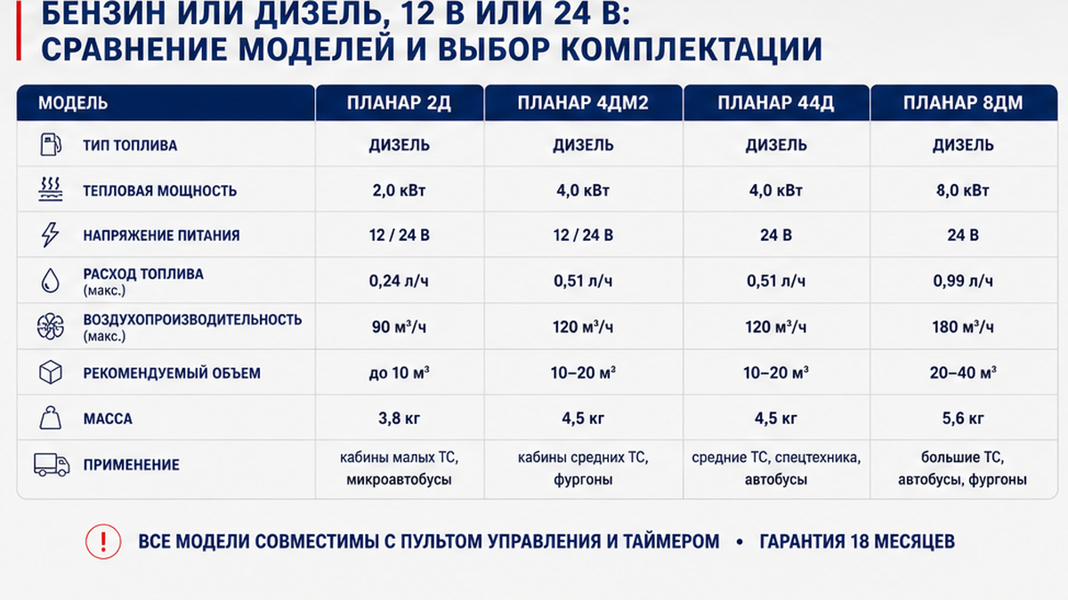Сравнительная таблица моделей отопителей Планар 12В и 24В